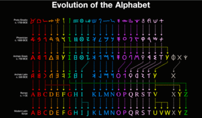 Incredibly Colourful Chart Reveals The Interesting Evolution Of The English Alphabet